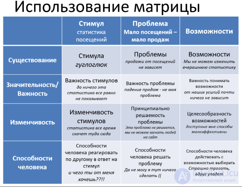 Игнорирование в психологии,Игнорирование в отношениях  и коммуникациях, Матрица игнорирования