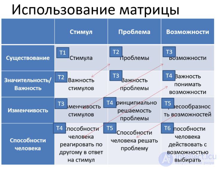 Игнорирование в психологии,Игнорирование в отношениях  и коммуникациях, Матрица игнорирования