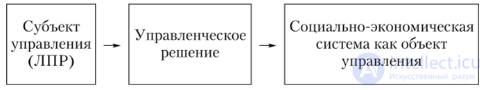 Управленческое решение как элемент управления системой