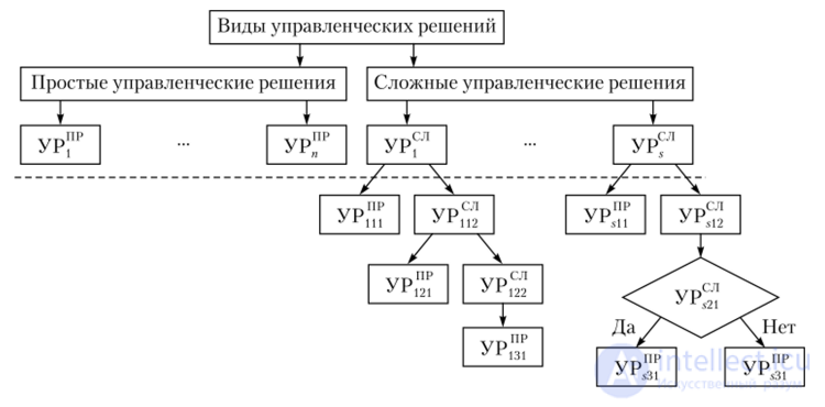 Определение цели управленческого решения и конкретизация реализующих ее критериев