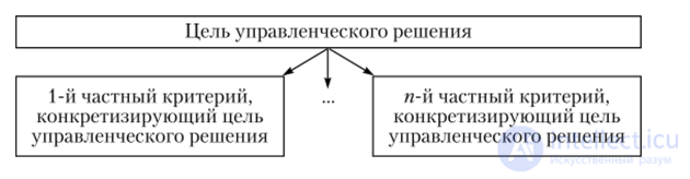 Определение цели управленческого решения и конкретизация реализующих ее критериев