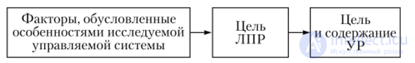 Факторы, определяющие специфику исследуемой управляемой системы и оказывающие влияние на другие параметры управления