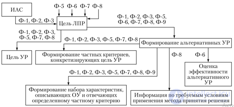 Факторы формирования цели лица, принимающего решение