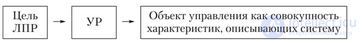 Факторы формирования цели лица, принимающего решение