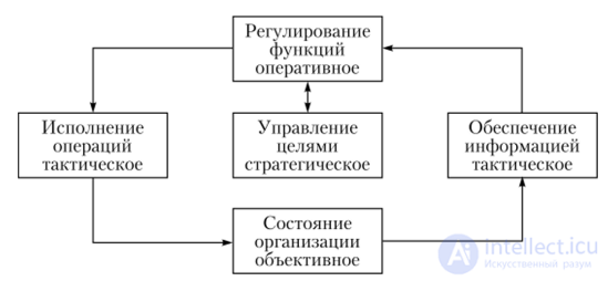 Регулирование по принципу обратной связи