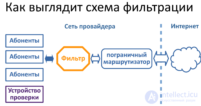 Способы блокировки и цензуры интернета государствами и способы обхода, побочные проблемы