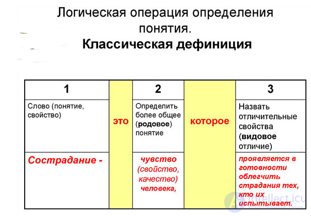 Дефиниция и Инфиниция  как логическая операция