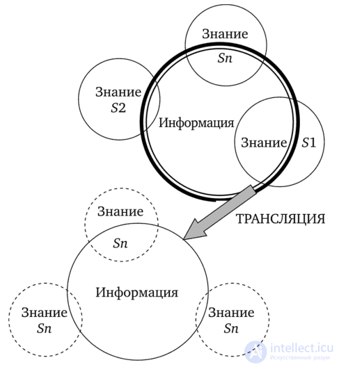 ЗНАНИЕ И ИНФОРМАЦИЯ: РАЗЛИЧИЯ В ПОНИМАНИИ ПОНЯТИЙ,  падагогическое колесо - Философия информации