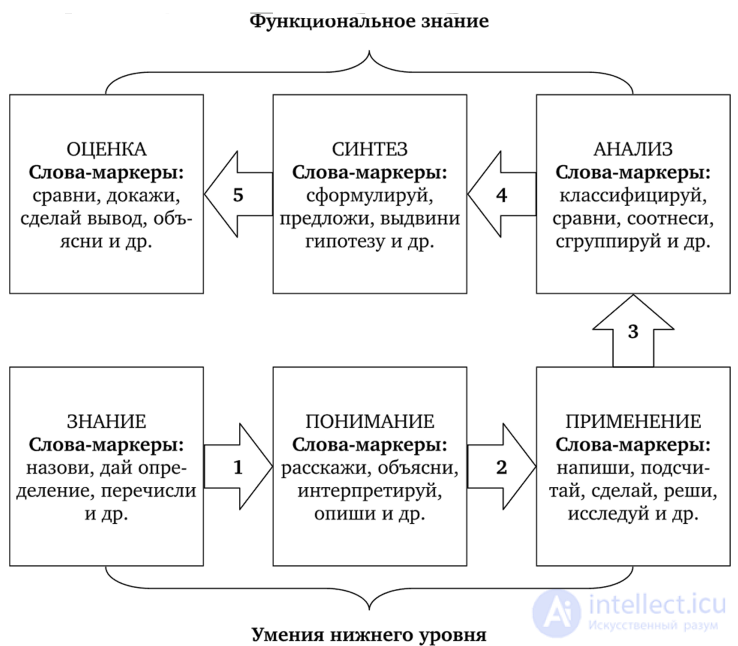 ЗНАНИЕ И ИНФОРМАЦИЯ: РАЗЛИЧИЯ В ПОНИМАНИИ ПОНЯТИЙ,  падагогическое колесо - Философия информации