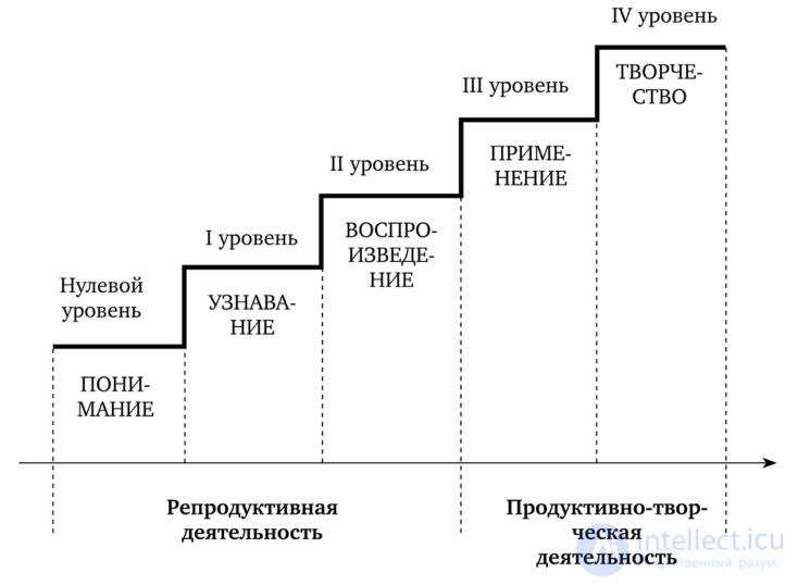 ЗНАНИЕ И ИНФОРМАЦИЯ: РАЗЛИЧИЯ В ПОНИМАНИИ ПОНЯТИЙ,  падагогическое колесо - Философия информации