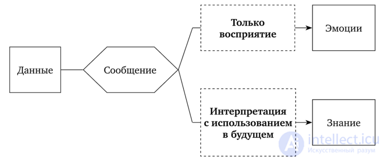 ЗНАНИЕ И ИНФОРМАЦИЯ: РАЗЛИЧИЯ В ПОНИМАНИИ ПОНЯТИЙ,  падагогическое колесо - Философия информации