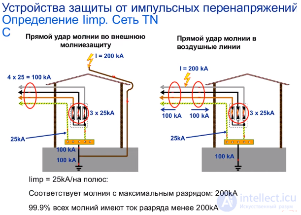  Устройства защиты от импульсных перенапряжений (УЗИП) - Классификация выбор и принцип действия