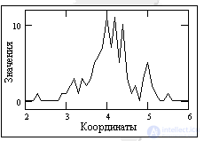 Понятие сигнала