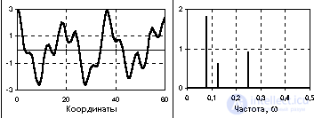 Спектральное представление сигналов