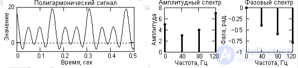 Спектральное представление сигналов