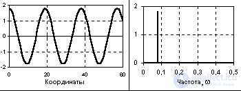 Спектральное представление сигналов
