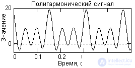 Классификация сигналов