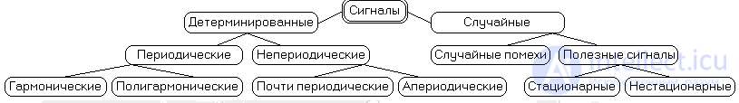 Классификация сигналов