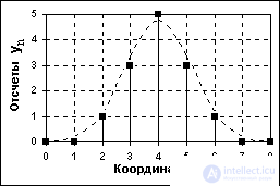 Типы сигналов