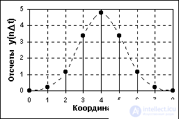 Типы сигналов