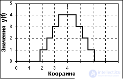 Типы сигналов