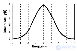 Типы сигналов