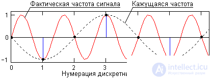 Преобразования типа сигналов