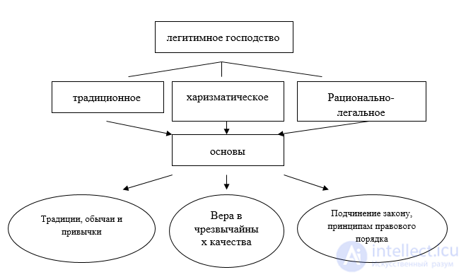 Легитимность господства