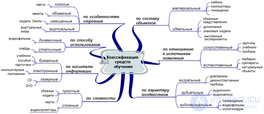 1.13. Содержание обучения, ПЕДАГОГИЧЕСКИЙ ПРОЦЕСС КАК СИСТЕМА. Компетентностный подход . Классификация методов и средств  обучения