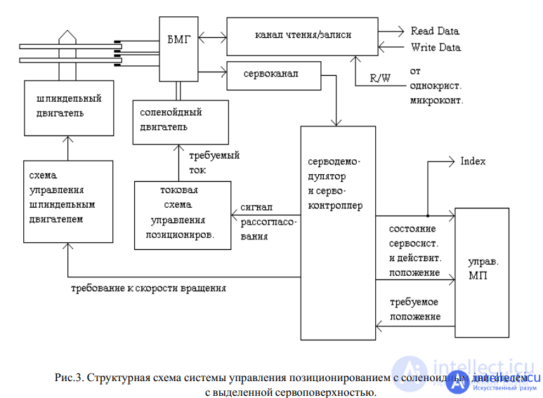 Поиск, диагностика и устранение неисправностей ATA-диска, блок-схема