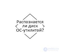 Поиск, диагностика и устранение неисправностей ATA-диска, блок-схема