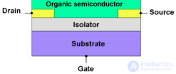 Органический полевой транзистор  organic field-effect transistor (OFET)