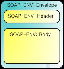 Simple Object Access Protocol — простой протокол доступа к объектам). Различия REST и SOAP