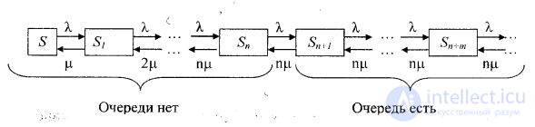 Многоканальная СМО с неограниченной очередью 