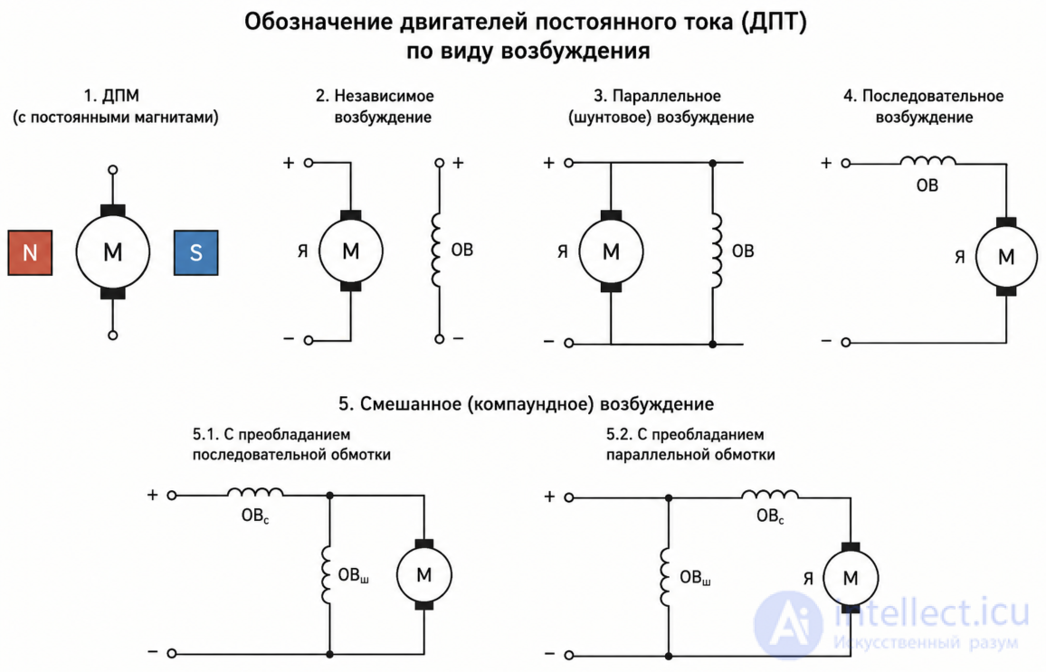 Электродвигатель постоянного тока (дпт)  и переменного тока, устройство, виды двигателей, режимы работы, принцип действия, схемы возбуждения, пример задач