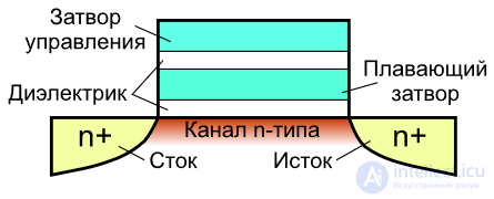 Виды твердотельных дисков SSD , их параметры  , NAND  NOR  и SLC  MLC  QLC , ресурс записи, надежность