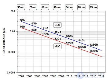 Виды твердотельных дисков SSD , их параметры  , NAND  NOR  и SLC  MLC  QLC , ресурс записи, надежность