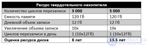 Виды твердотельных дисков SSD , их параметры  , NAND  NOR  и SLC  MLC  QLC , ресурс записи, надежность