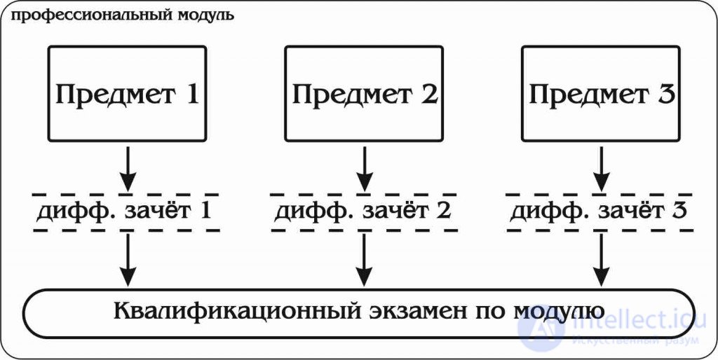 1.19. СОВРЕМЕННЫЕ ТЕОРИИ ОБУЧЕНИЯ (ДИДАКТИЧЕСКИЕ КОНЦЕПЦИИ) Традиционное, проблемное,  модульное, развивающее, программированное