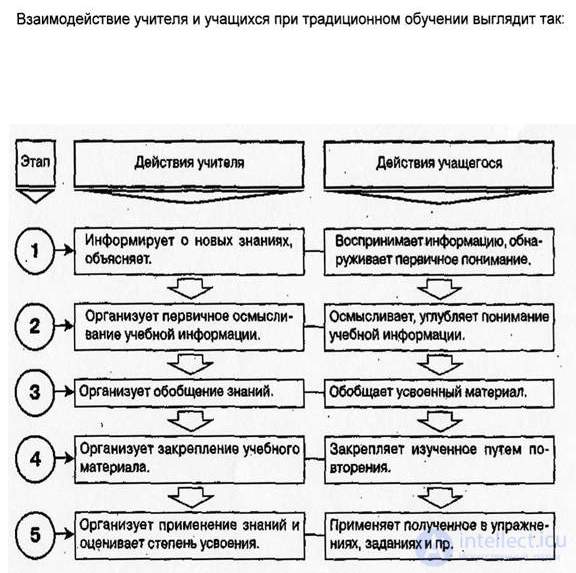 1.19. СОВРЕМЕННЫЕ ТЕОРИИ ОБУЧЕНИЯ (ДИДАКТИЧЕСКИЕ КОНЦЕПЦИИ) Традиционное, проблемное,  модульное, развивающее, программированное