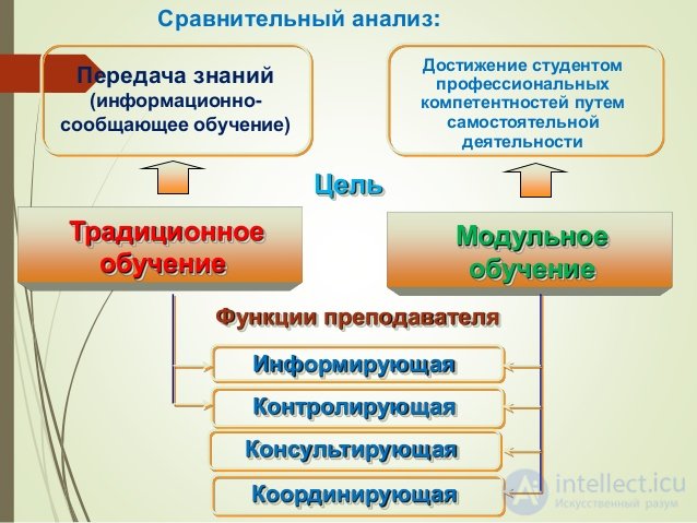 1.19. СОВРЕМЕННЫЕ ТЕОРИИ ОБУЧЕНИЯ (ДИДАКТИЧЕСКИЕ КОНЦЕПЦИИ) Традиционное, проблемное,  модульное, развивающее, программированное