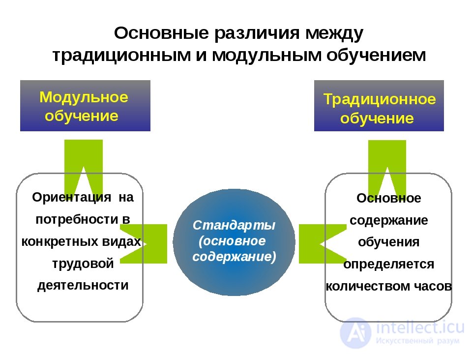 Модульное развивающее обучение. Основные различия. Разница между модульным и традиционным режимом об. Разница между традиционной и современной дипломатией. В чем разница между классическим и политехническим образованием.