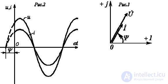4 Элементы и устройства цепи синусоидального тока. Векторные диаграммы и комплексные соотношения для них