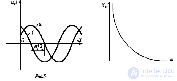 4 Элементы и устройства цепи синусоидального тока. Векторные диаграммы и комплексные соотношения для них