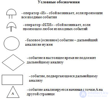 Анализ дерева неисправностей FТА