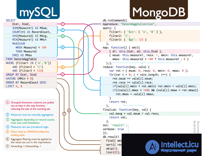 Основы MongoDB