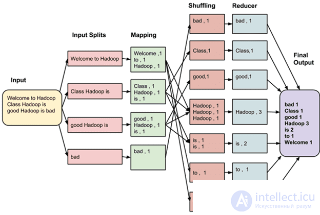 MapReduce - как подход к обработке данных в  MongoDB