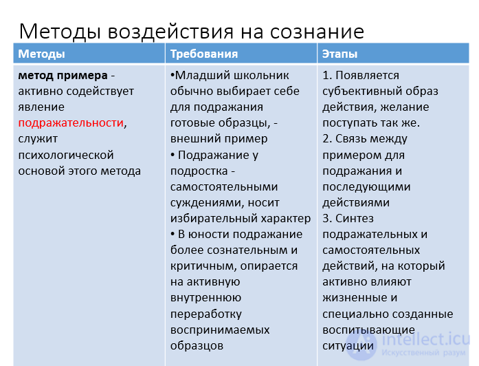 1.24. МЕТОДЫ и ФОРМЫ ПРИЕМЫ  И СРЕДСТВА ВОСПИТАНИЯ И ИХ ХАРАКТЕРИСТИКА