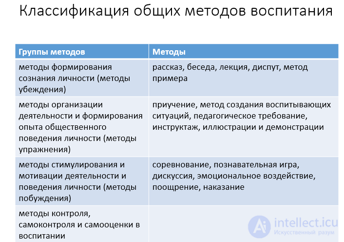 1.24. МЕТОДЫ и ФОРМЫ ПРИЕМЫ  И СРЕДСТВА ВОСПИТАНИЯ И ИХ ХАРАКТЕРИСТИКА