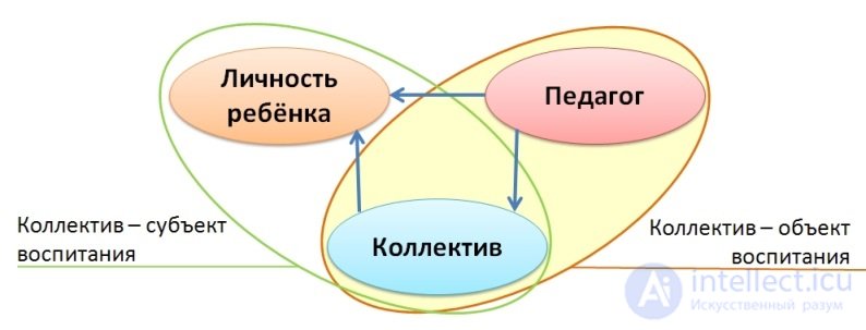 Реферат: Коллектив как объект и субъект воспитания 2